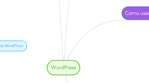 Mind Map: WordPress