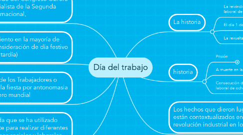 Mind Map: Día del trabajo