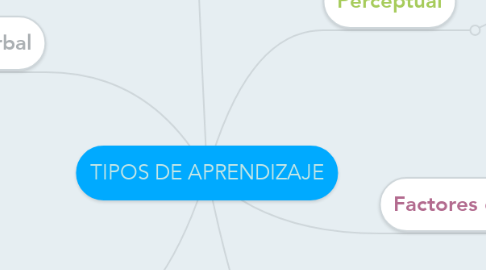 Mind Map: TIPOS DE APRENDIZAJE