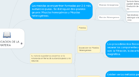 Mind Map: CLASIFICACION DE LA MATERIA