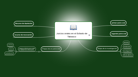 Mind Map: Juicios orales en el Estado de Tabasco