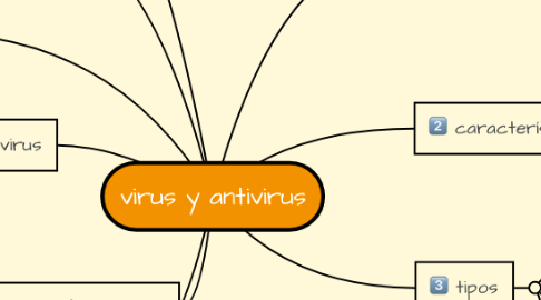 Mind Map: virus y antivirus
