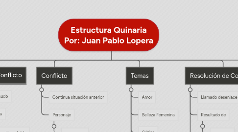 Mind Map: Estructura Quinaria Por: Juan Pablo Lopera