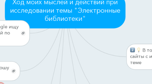 Mind Map: Ход моих мыслей и действий при исследовании темы "Электронные библиотеки"