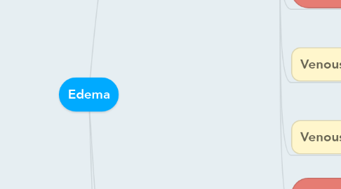 Mind Map: Edema