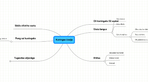 Mind Map: Kuningas Ussija