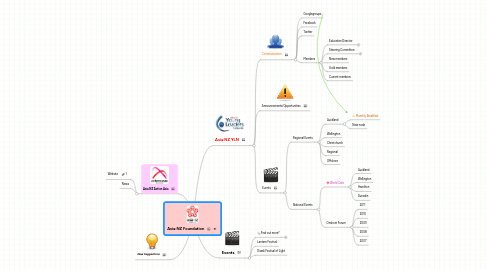 Mind Map: Asia:NZ Foundation