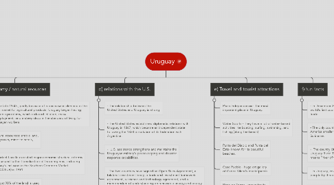 Mind Map: Uruguay