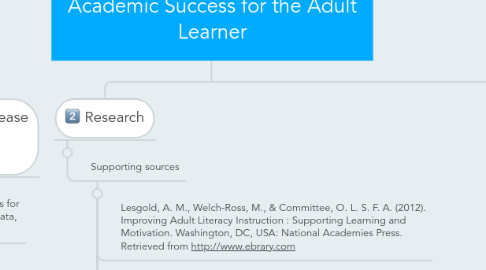 Mind Map: How Digital Tools Help Increase Academic Success for the Adult Learner