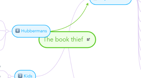 Mind Map: The book thief