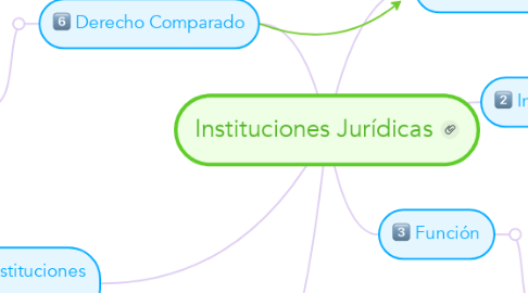 Mind Map: Instituciones Jurídicas