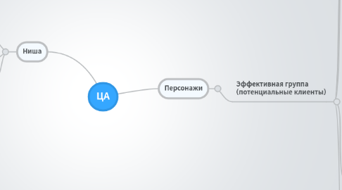 Mind Map: ЦА