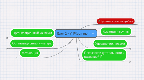 Mind Map: Блок 2 - УЧР(common)