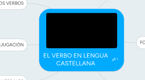 Mind Map: EL VERBO EN LENGUA CASTELLANA