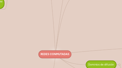 Mind Map: REDES CONMUTADAS