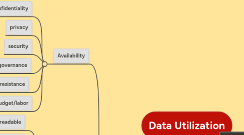 Mind Map: Data Utilization
