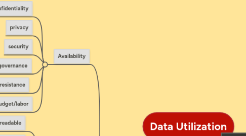 Mind Map: ﻿Data Utilization