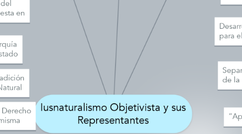 Mind Map: Iusnaturalismo Objetivista y sus Representantes