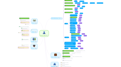 Mind Map: Plan de Vida