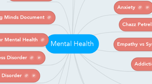 Mind Map: Mental Health