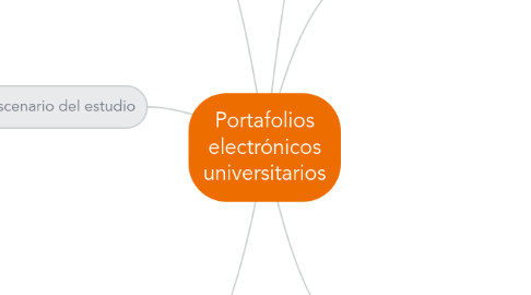 Mind Map: Portafolios electrónicos universitarios