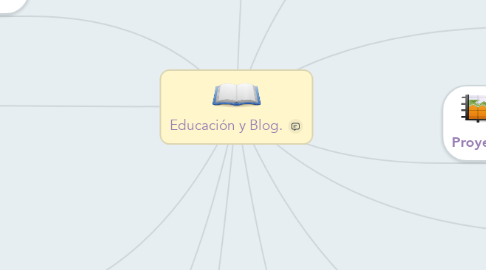 Mind Map: Educación y Blog.