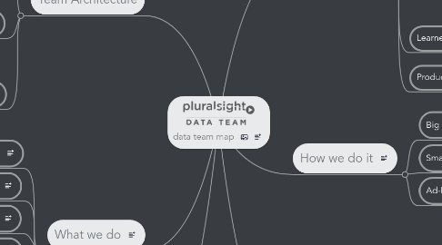 Mind Map: data team map