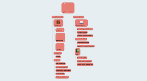 Mind Map: república de colombia