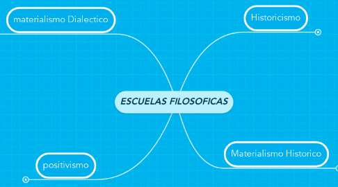 Mind Map: ESCUELAS FILOSOFICAS
