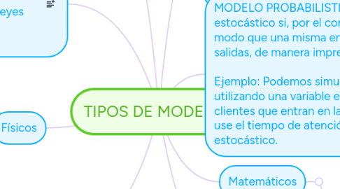 TIPOS DE MODELOS | MindMeister Mapa Mental