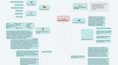 Mind Map: MÉTODO CIENTÍFICO.