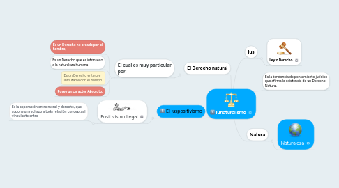 Mind Map: Iunaturalismo