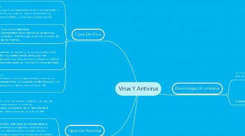 Mind Map: Virus Y Antivirus