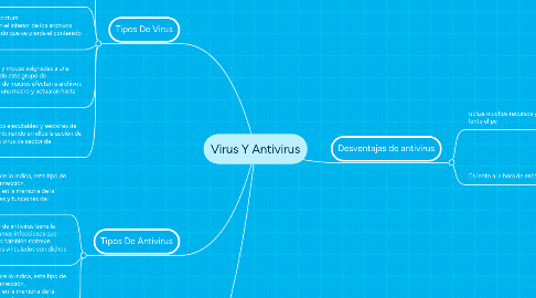 Mind Map: Virus Y Antivirus