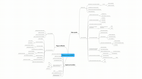 Mind Map: Réseaux sociaux et SCUIO