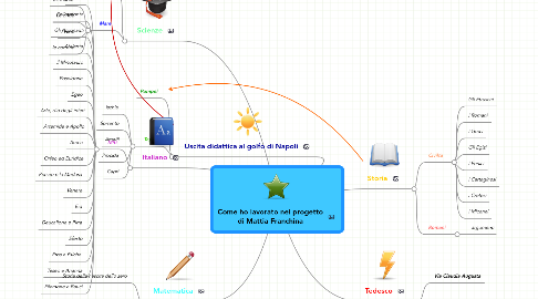 Mind Map: Come ho lavorato nel progetto di Mattia Franchina