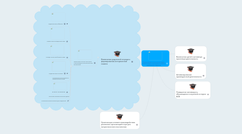 Mind Map: Формирование исторической памяти подрастающего поколения в условиях современного общества