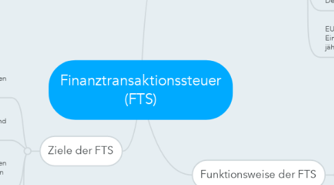 Mind Map: Finanztransaktionssteuer (FTS)