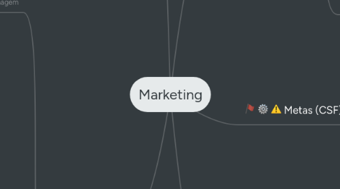 Mind Map: Marketing