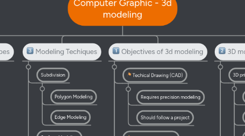 Mind Map: Computer Graphic - 3d modeling