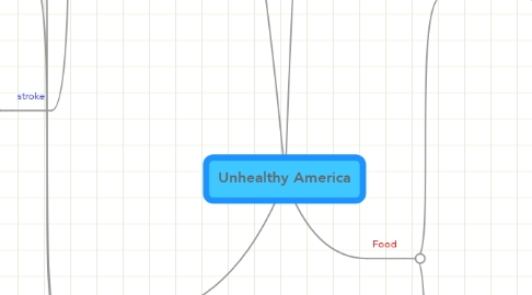 Mind Map: Unhealthy America