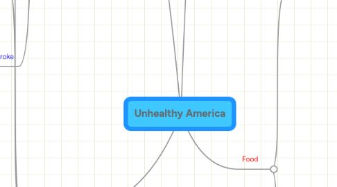 Mind Map: Unhealthy America