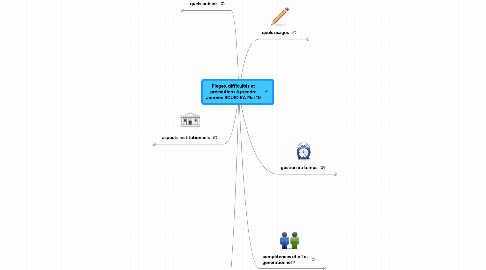 Mind Map: Pièges, difficultés et précautions à prendre Journée SCUIO RA Mai 10