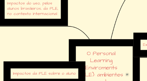 Mind Map: O Personal Learning Enviroments (PLE): ambientes de aprendizagem pessoal na internet