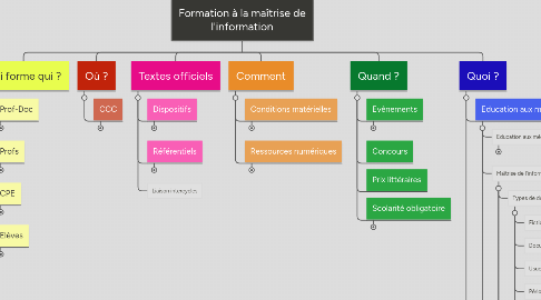 Mind Map: Formation à la maîtrise de l'information