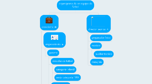 Mind Map: organigrama de un equipo de futbol