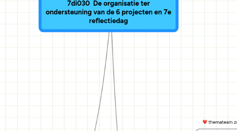 Mind Map: 7di030 De organisatie ter ondersteuning van de 6 projecten en 7e reflectiedag
