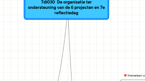 Mind Map: 7di030  De organisatie ter ondersteuning van de 6 projecten en 7e reflectiedag