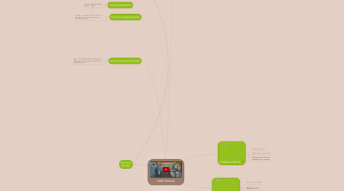 Mind Map: ASERTIVIDAD