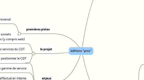 Mind Map: éditions "pros"